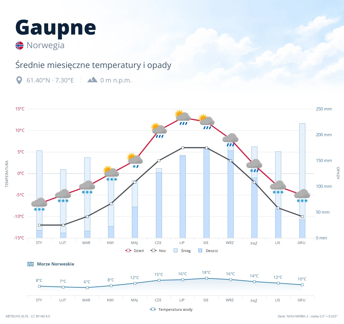 Gaupne - średnie miesięczne temperatury i opady