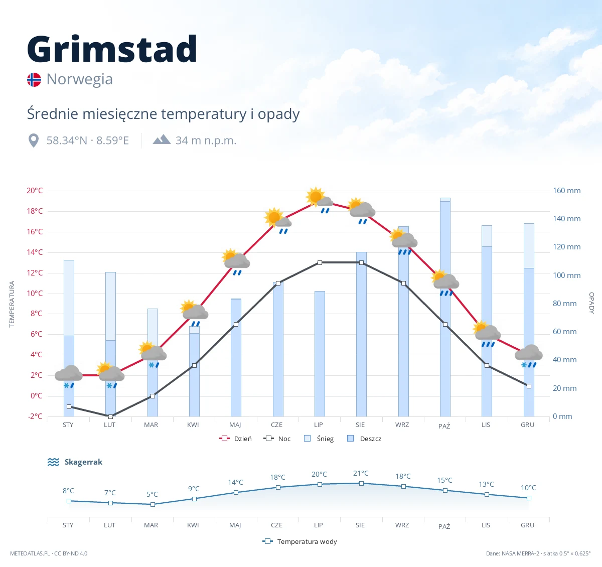 Grimstad - średnie miesięczne temperatury i opady