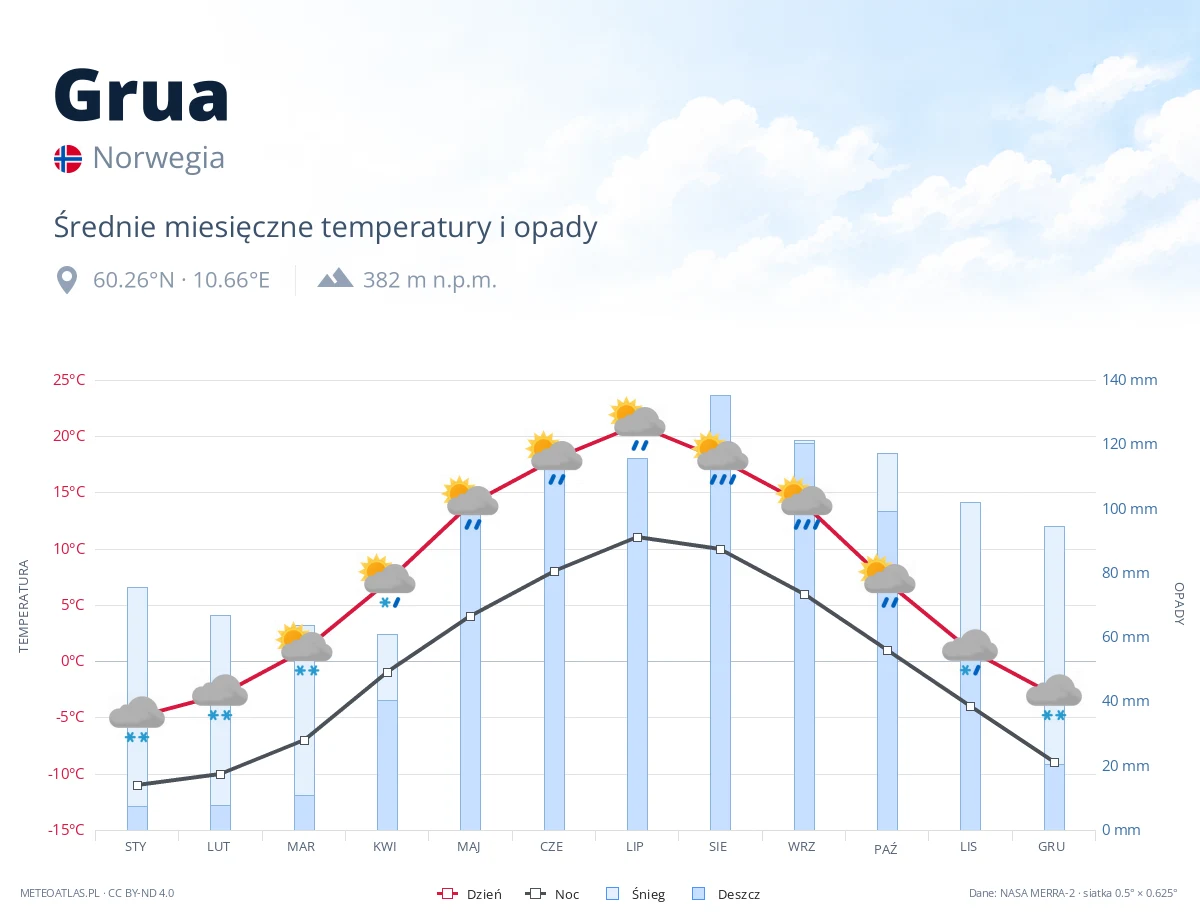 Grua - średnie miesięczne temperatury i opady