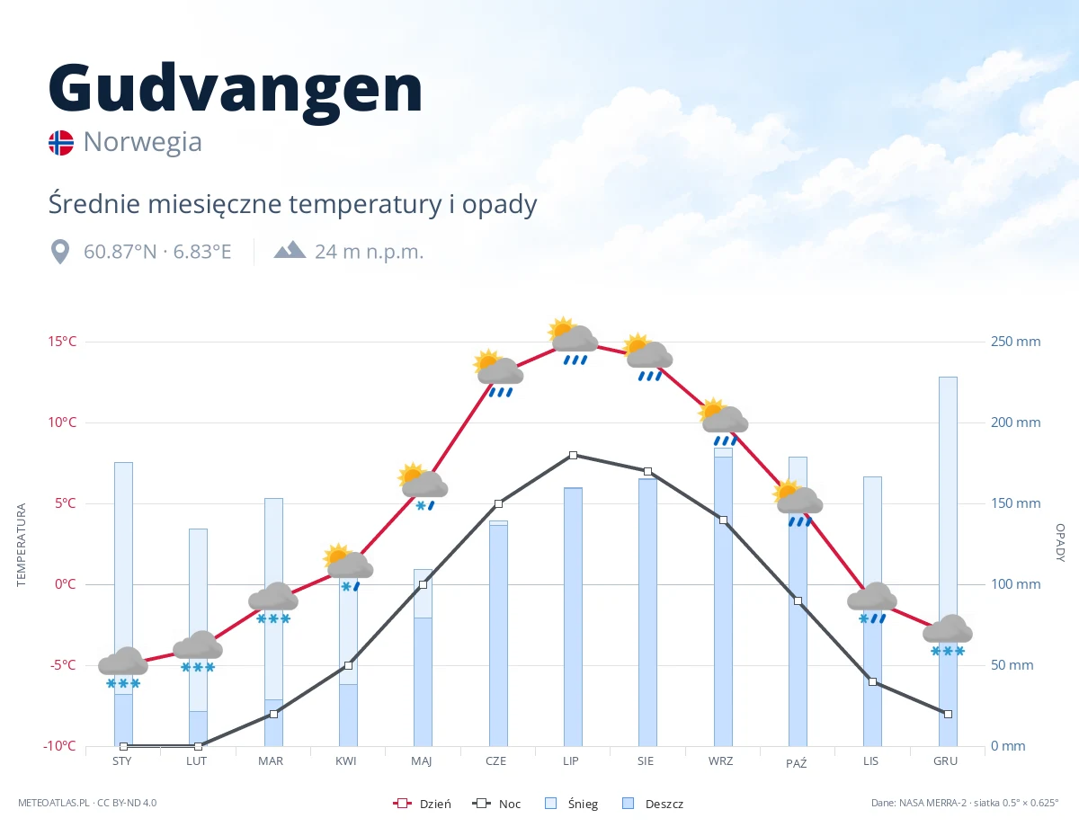 Gudvangen - średnie miesięczne temperatury i opady