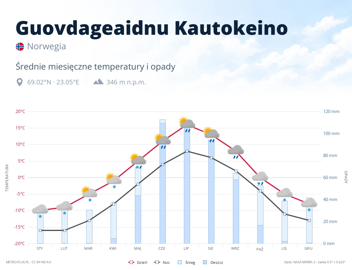 Guovdageaidnu Kautokeino - średnie miesięczne temperatury i opady