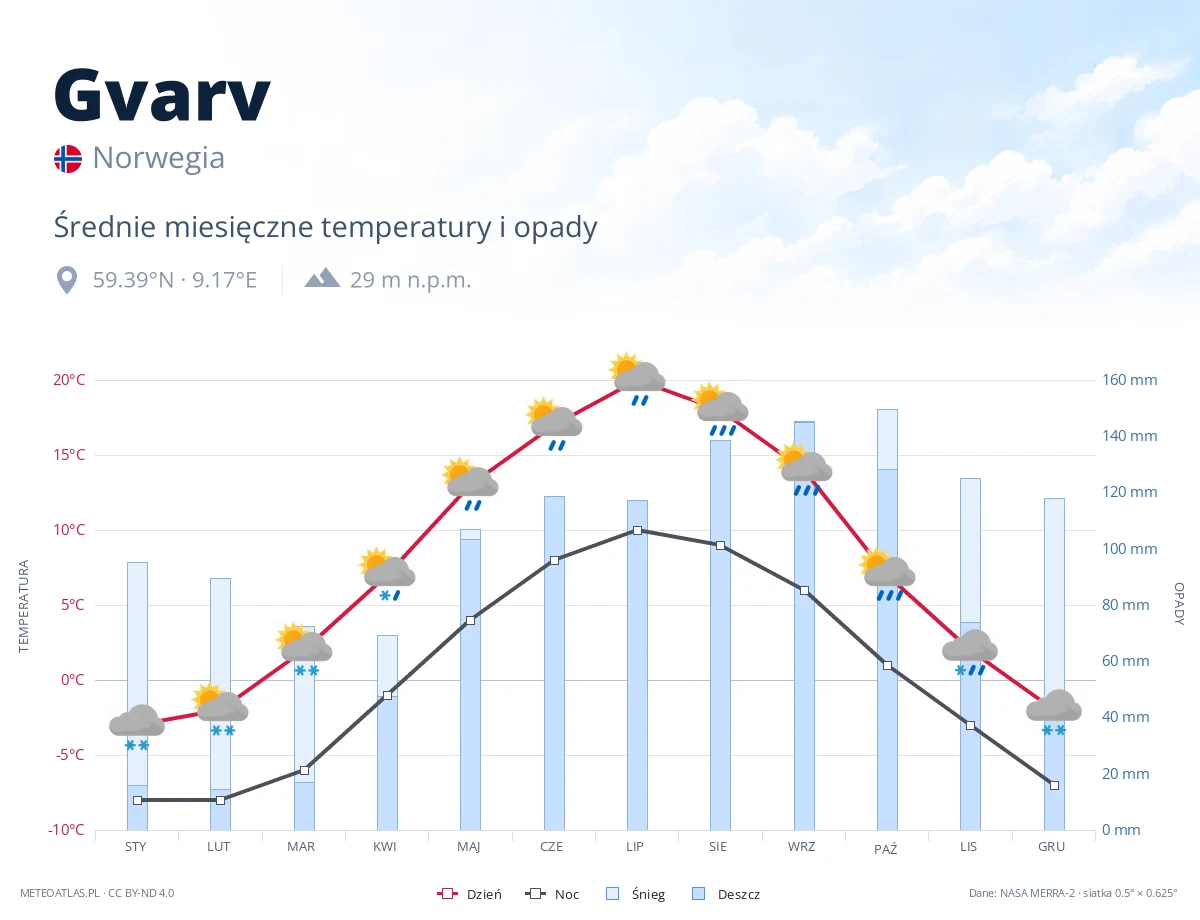 Gvarv - średnie miesięczne temperatury i opady