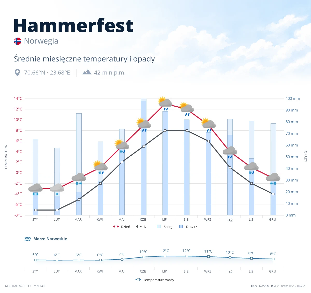 Hammerfest - średnie miesięczne temperatury i opady