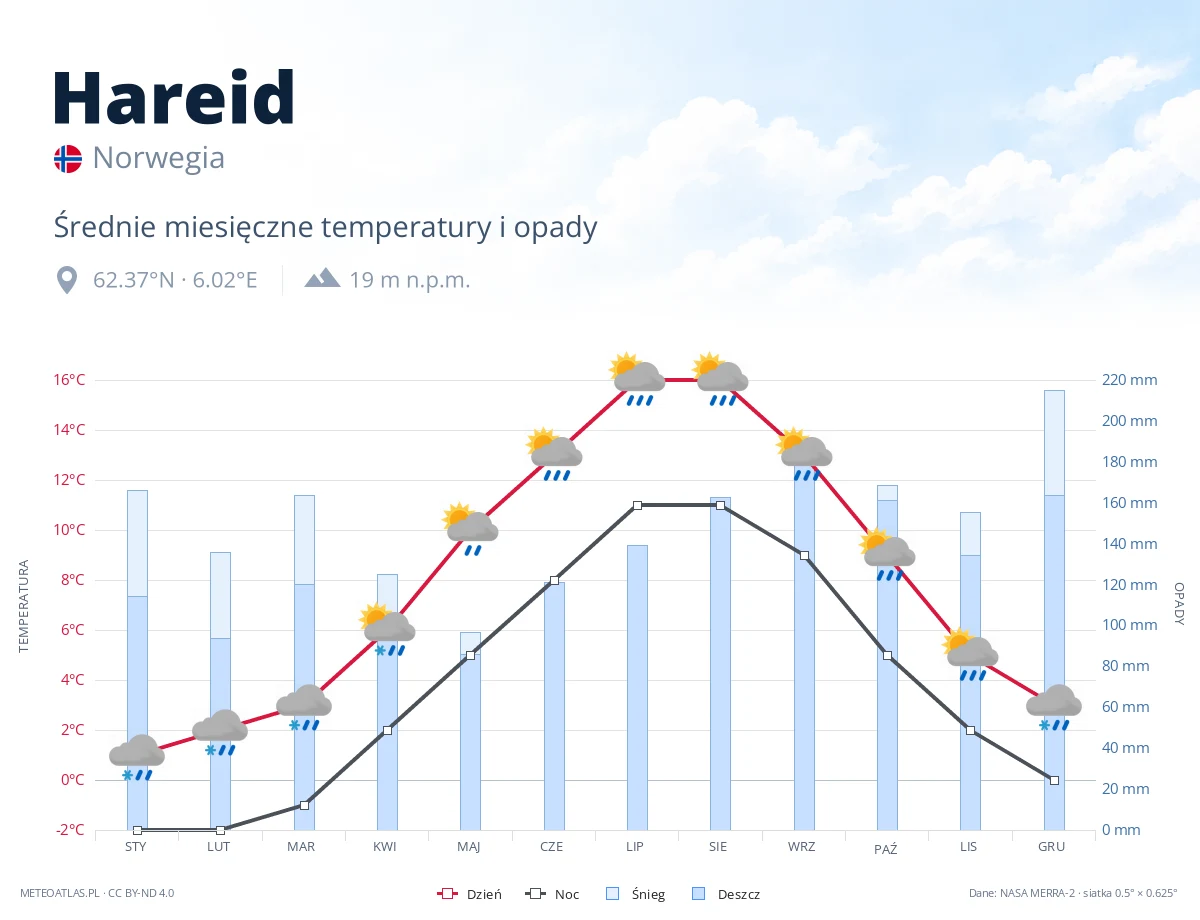 Hareid - średnie miesięczne temperatury i opady