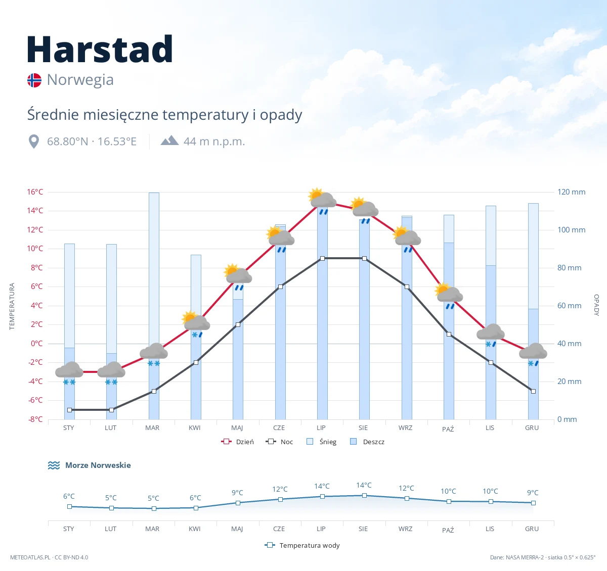 Harstad - średnie miesięczne temperatury i opady