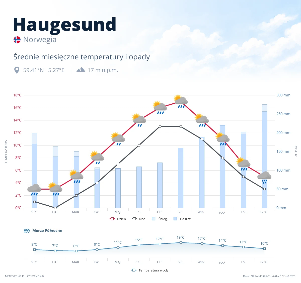 Haugesund - średnie miesięczne temperatury i opady