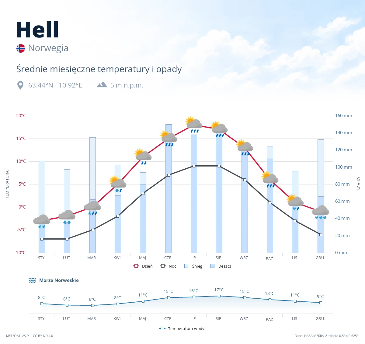 Hell - średnie miesięczne temperatury i opady
