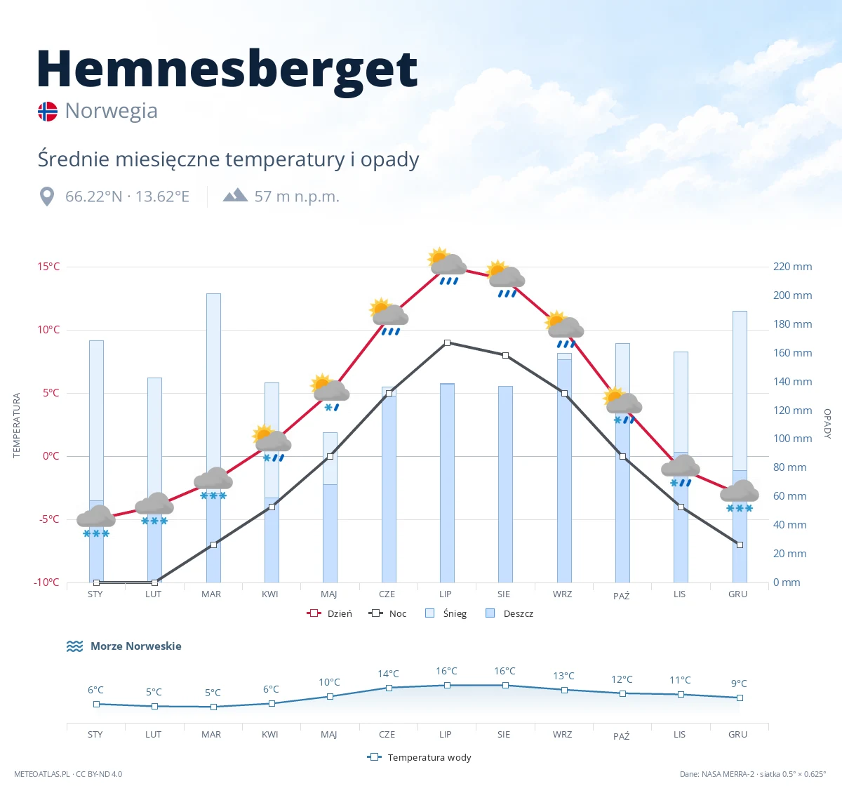 Hemnesberget - średnie miesięczne temperatury i opady