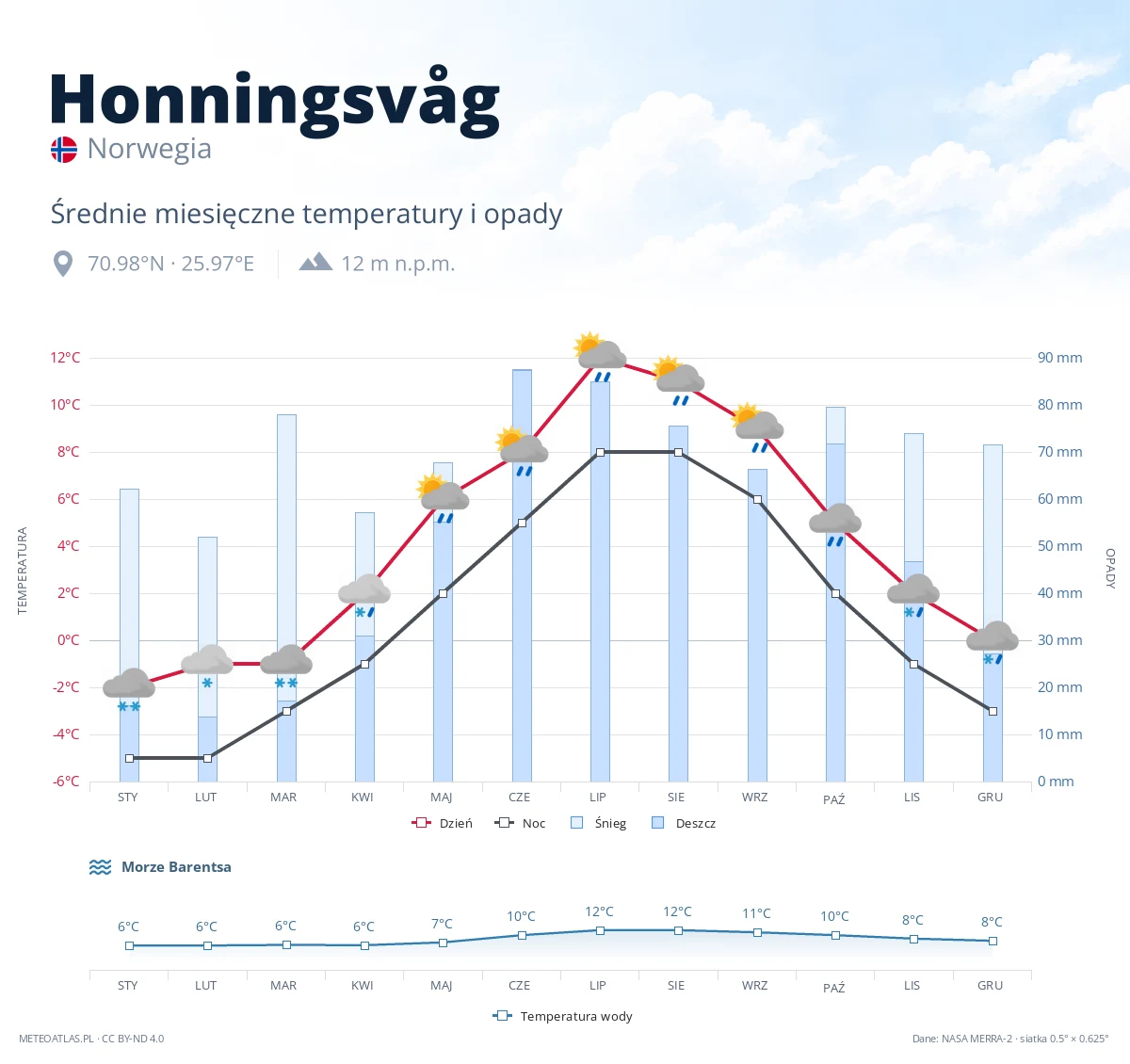 Honningsvåg - średnie miesięczne temperatury i opady