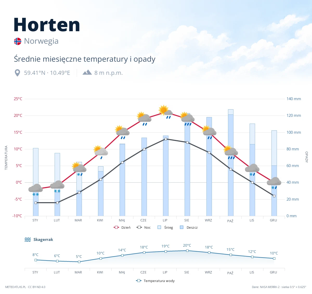Horten - średnie miesięczne temperatury i opady