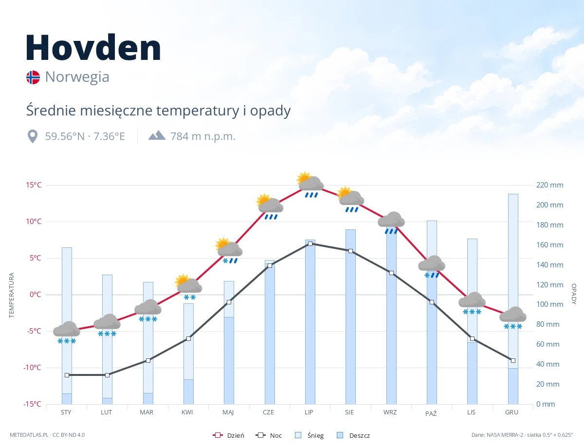 Hovden - średnie miesięczne temperatury i opady