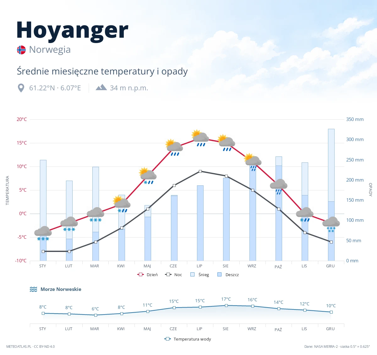 Hoyanger - średnie miesięczne temperatury i opady