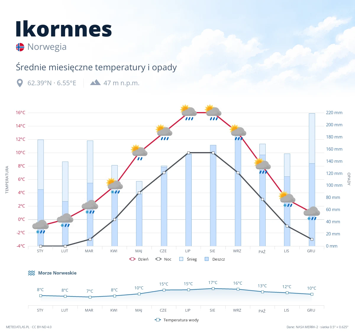 Ikornnes - średnie miesięczne temperatury i opady