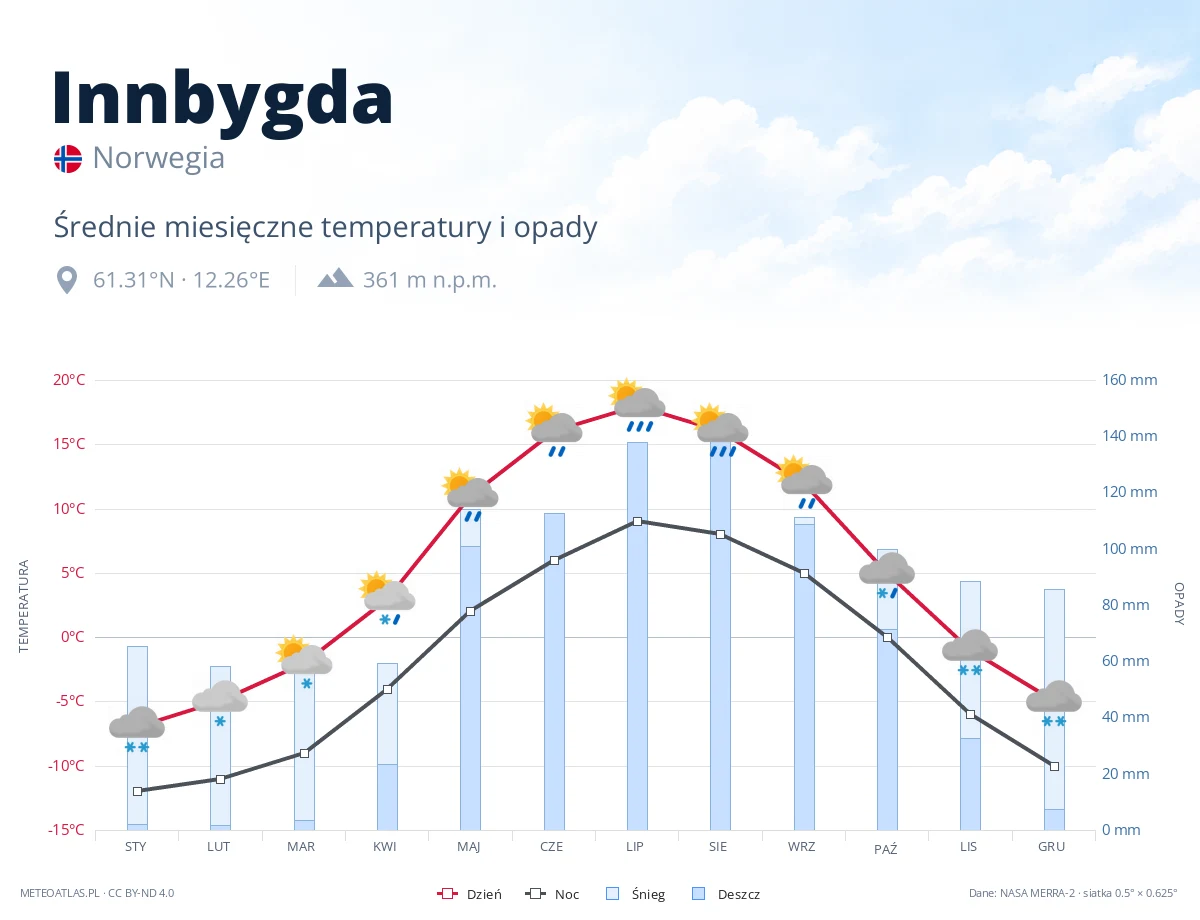 Innbygda - średnie miesięczne temperatury i opady
