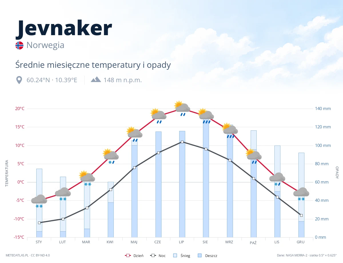 Jevnaker - średnie miesięczne temperatury i opady