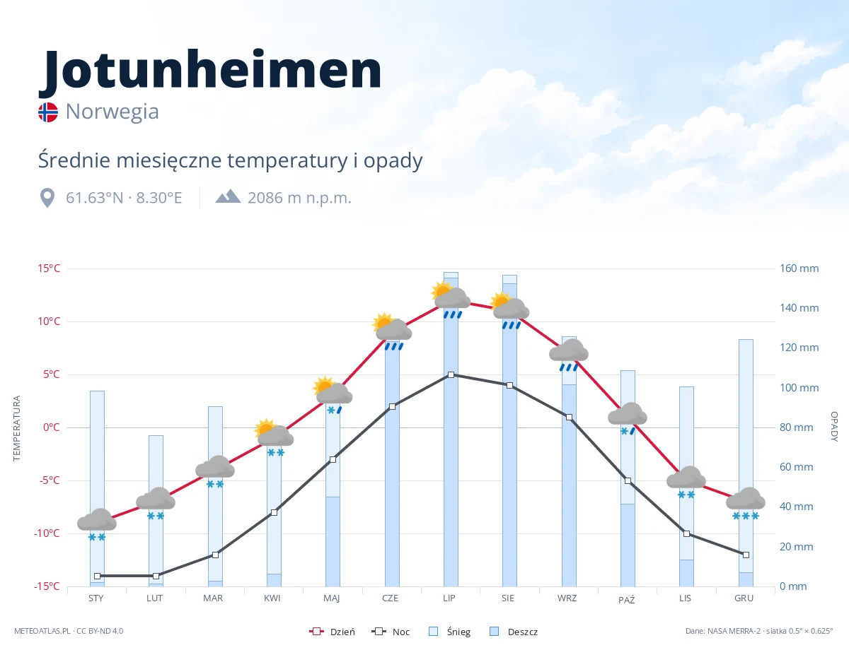 Jotunheimen - średnie miesięczne temperatury i opady