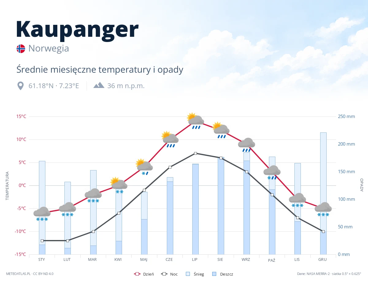 Kaupanger - średnie miesięczne temperatury i opady