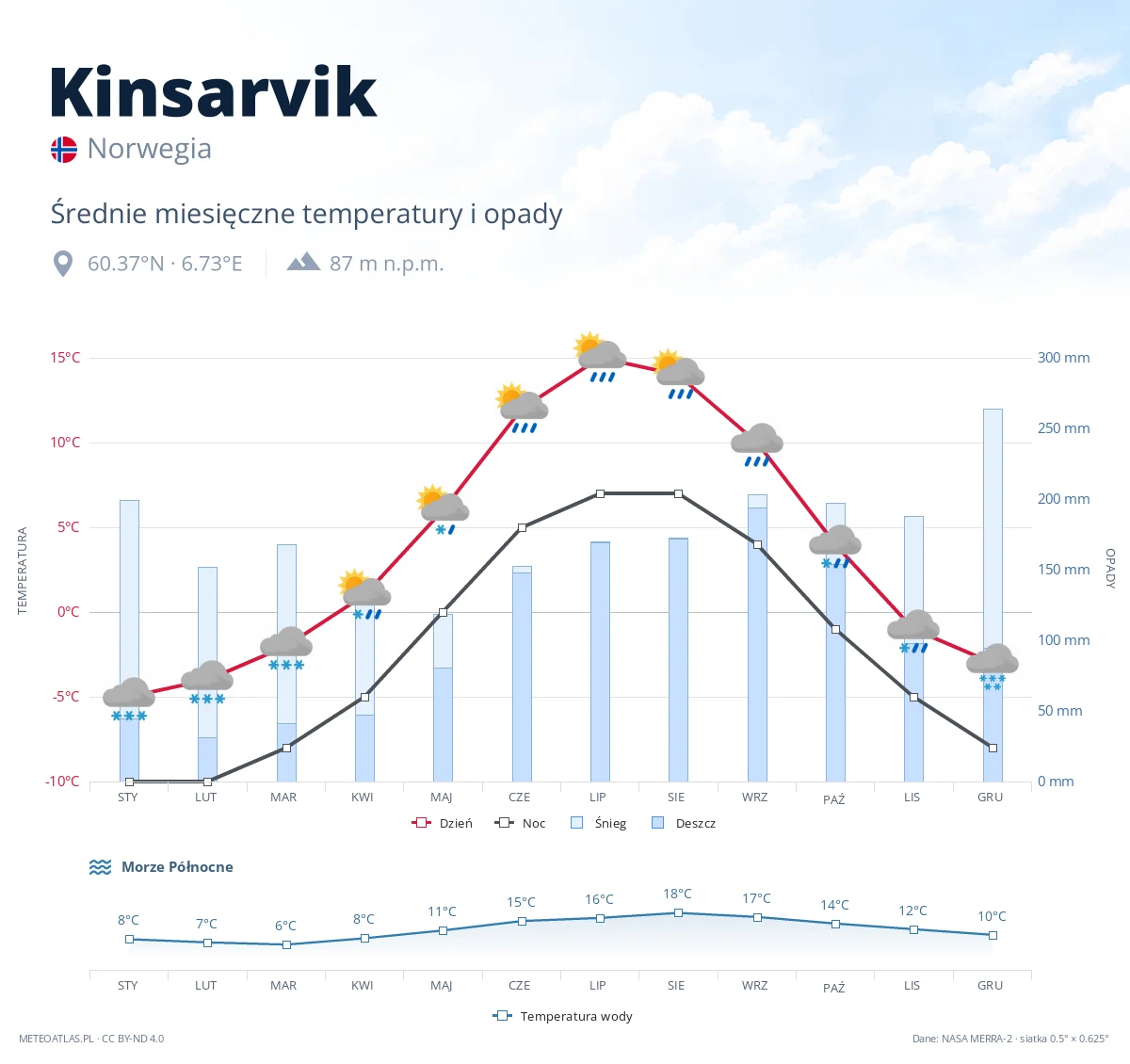 Kinsarvik - średnie miesięczne temperatury i opady