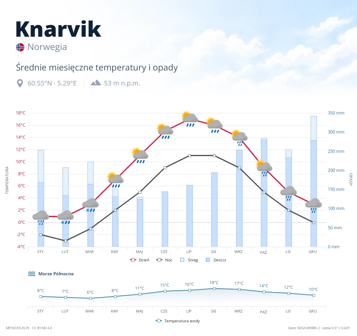 Knarvik - średnie miesięczne temperatury i opady