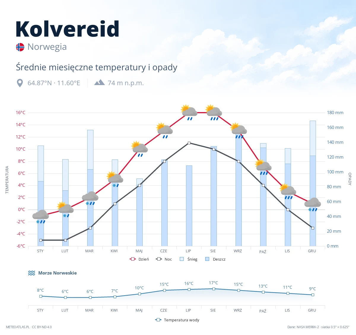 Kolvereid - średnie miesięczne temperatury i opady