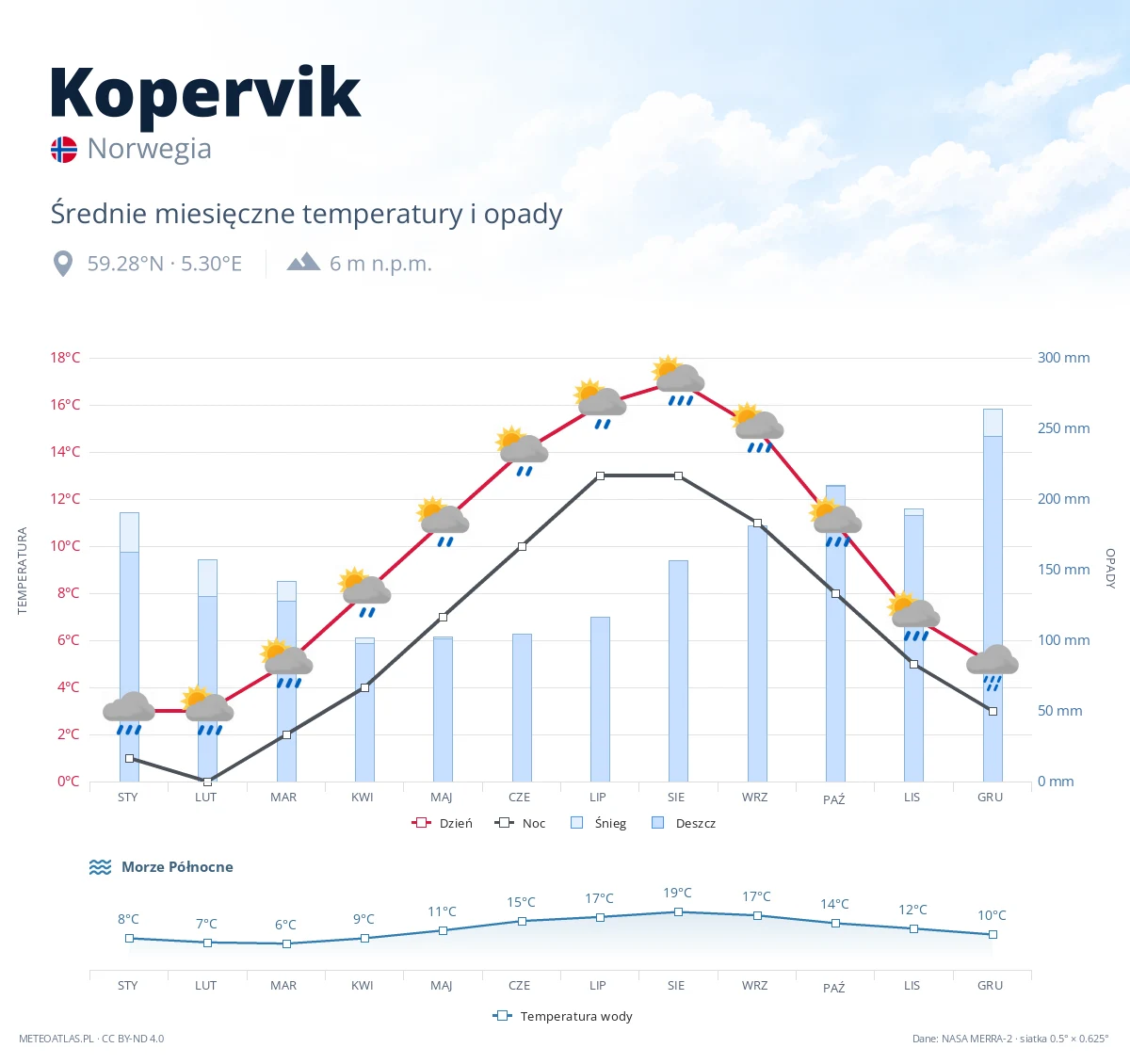 Kopervik - średnie miesięczne temperatury i opady