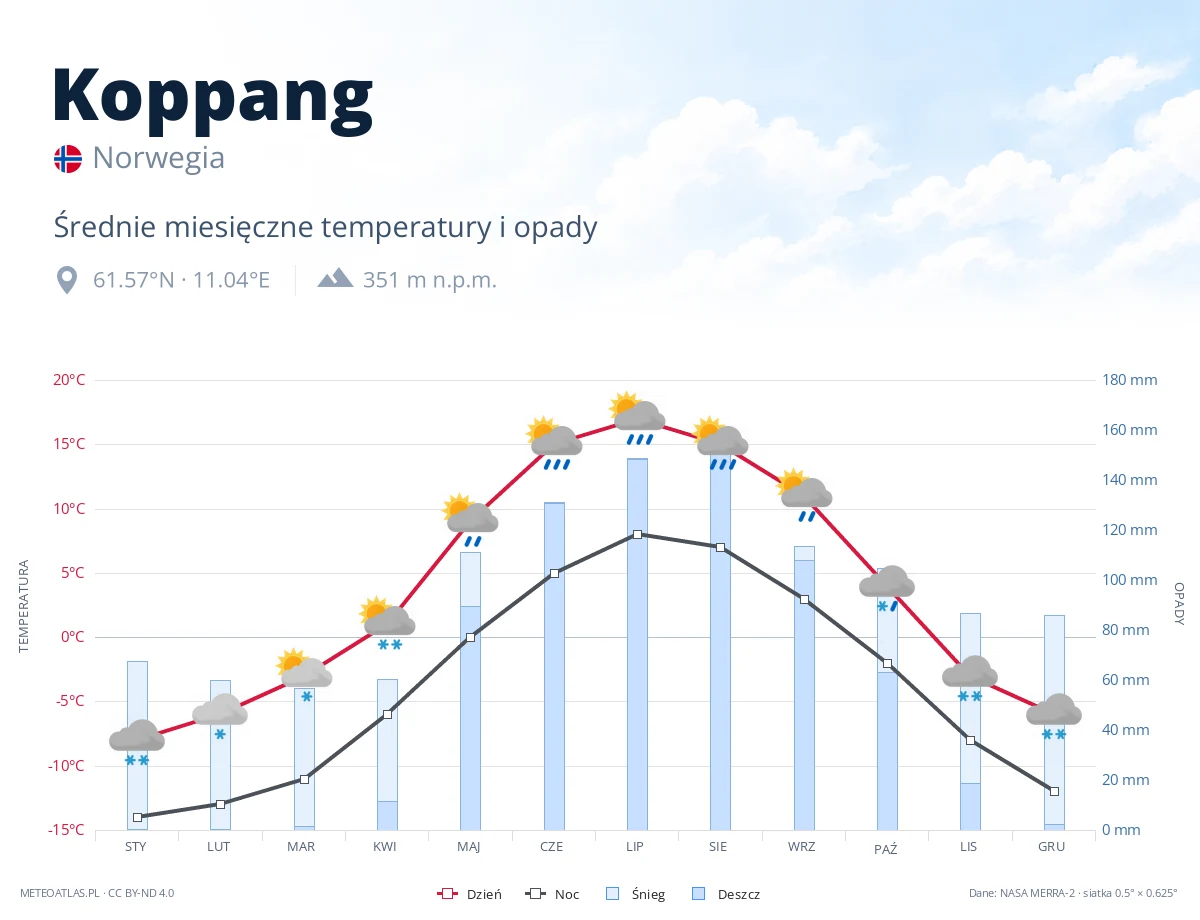 Koppang - średnie miesięczne temperatury i opady