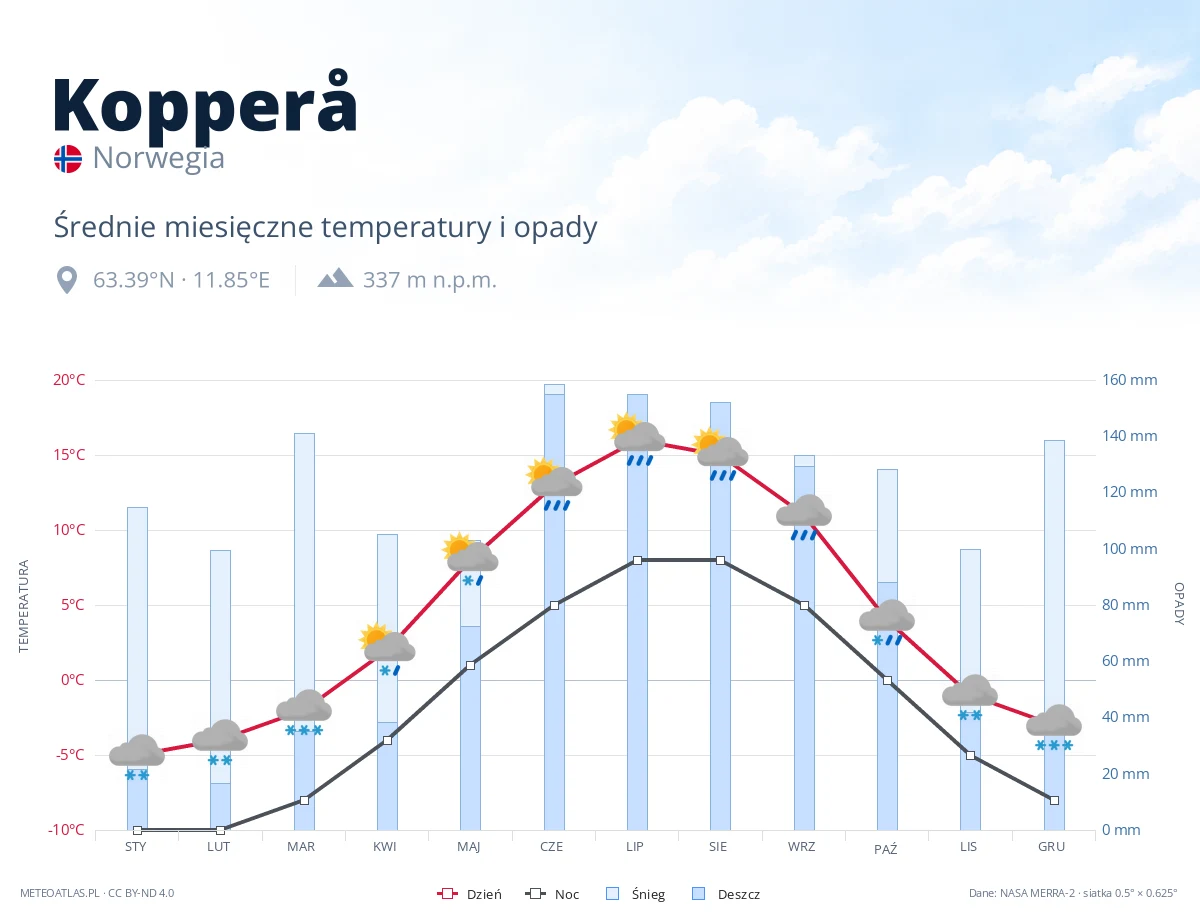 Kopperå - średnie miesięczne temperatury i opady