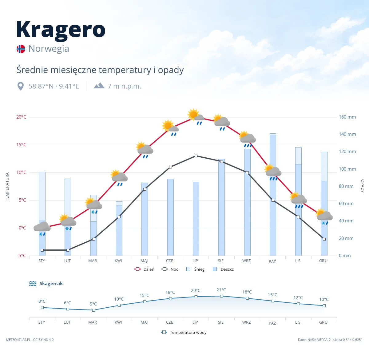 Kragero - średnie miesięczne temperatury i opady