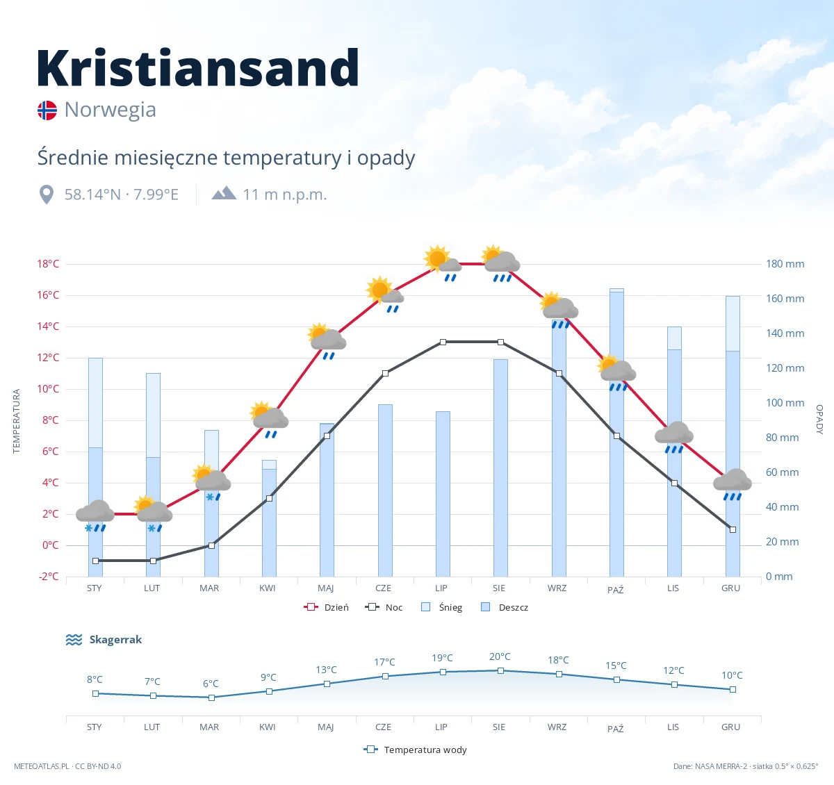 Kristiansand - średnie miesięczne temperatury i opady
