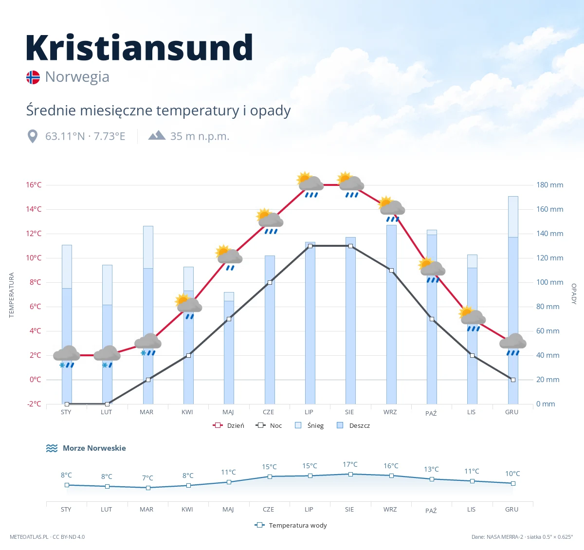 Kristiansund - średnie miesięczne temperatury i opady