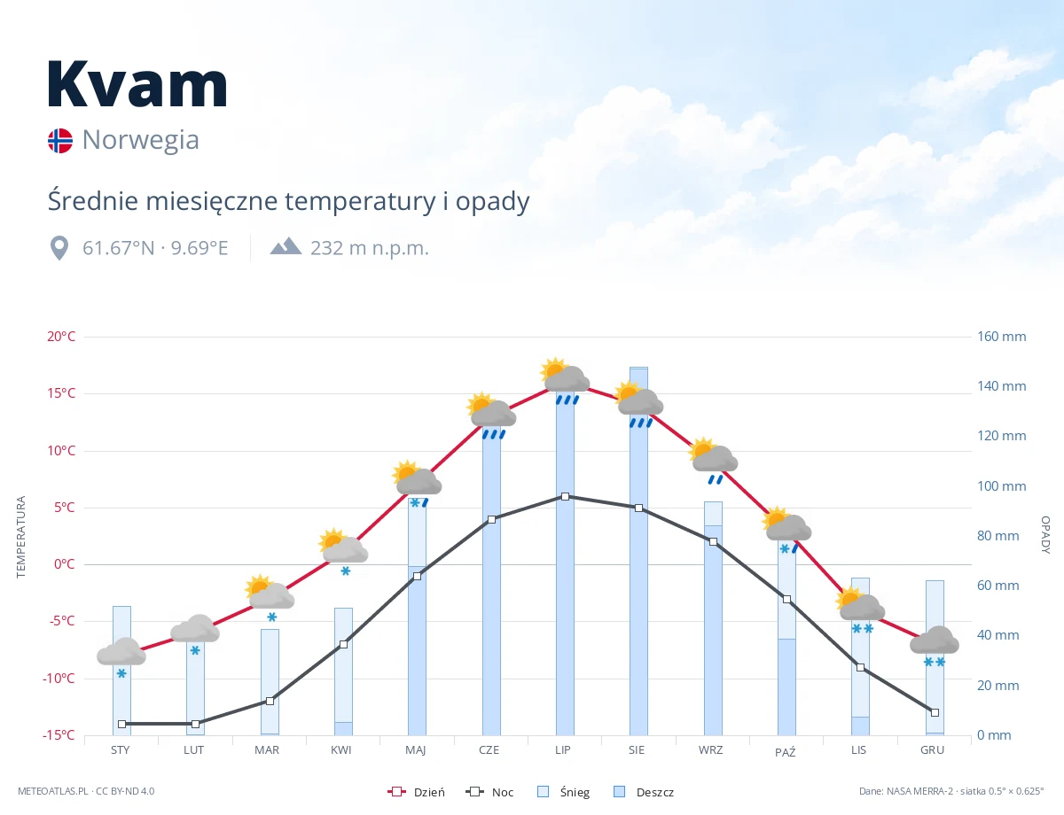 Kvam - średnie miesięczne temperatury i opady
