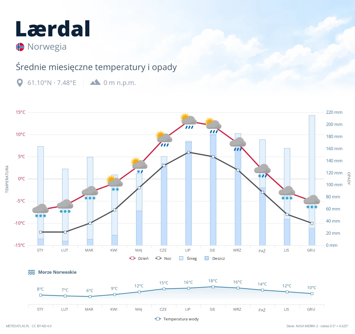 Lærdal - średnie miesięczne temperatury i opady