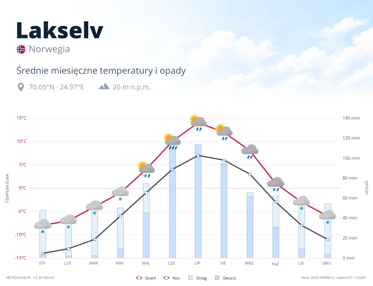 Lakselv - średnie miesięczne temperatury i opady