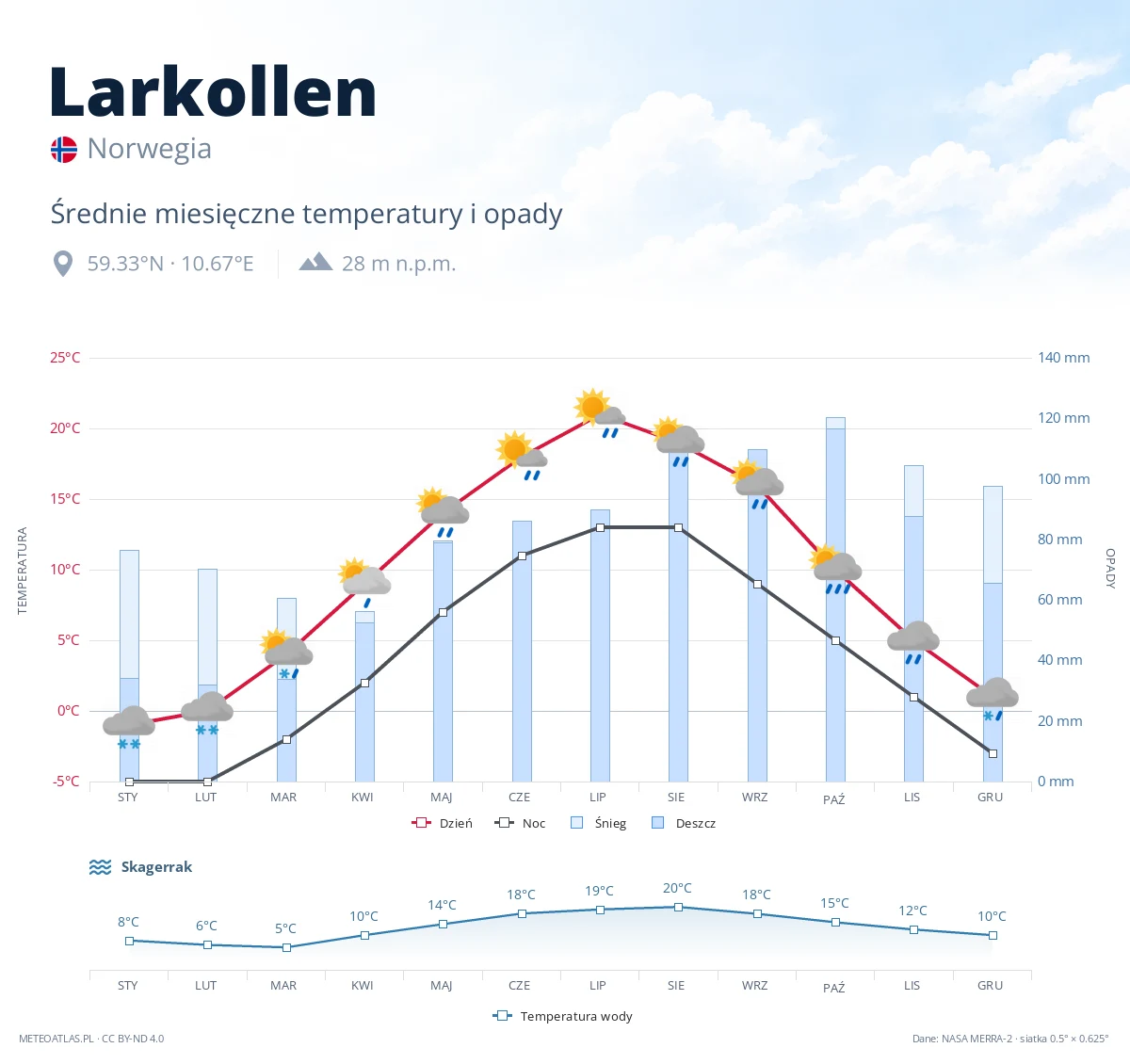 Larkollen - średnie miesięczne temperatury i opady