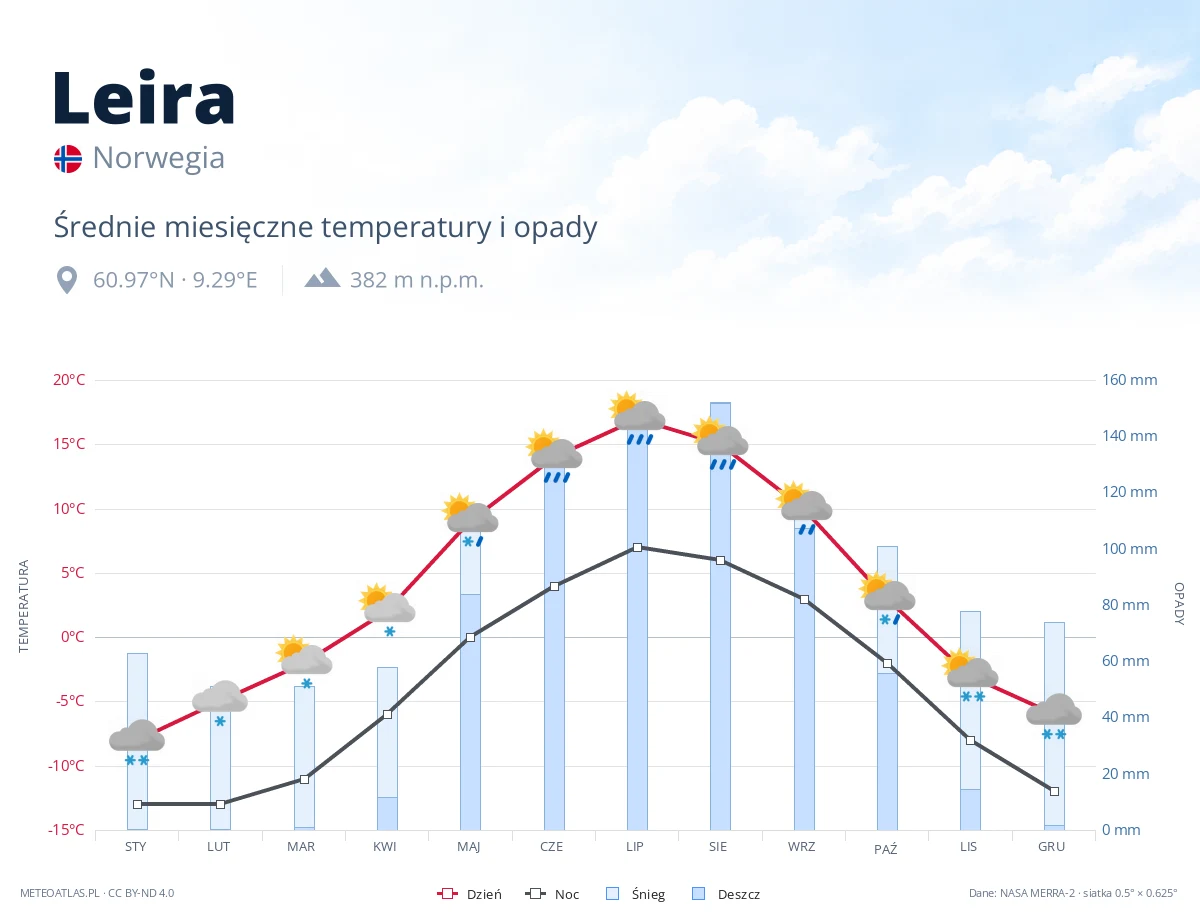 Leira - średnie miesięczne temperatury i opady