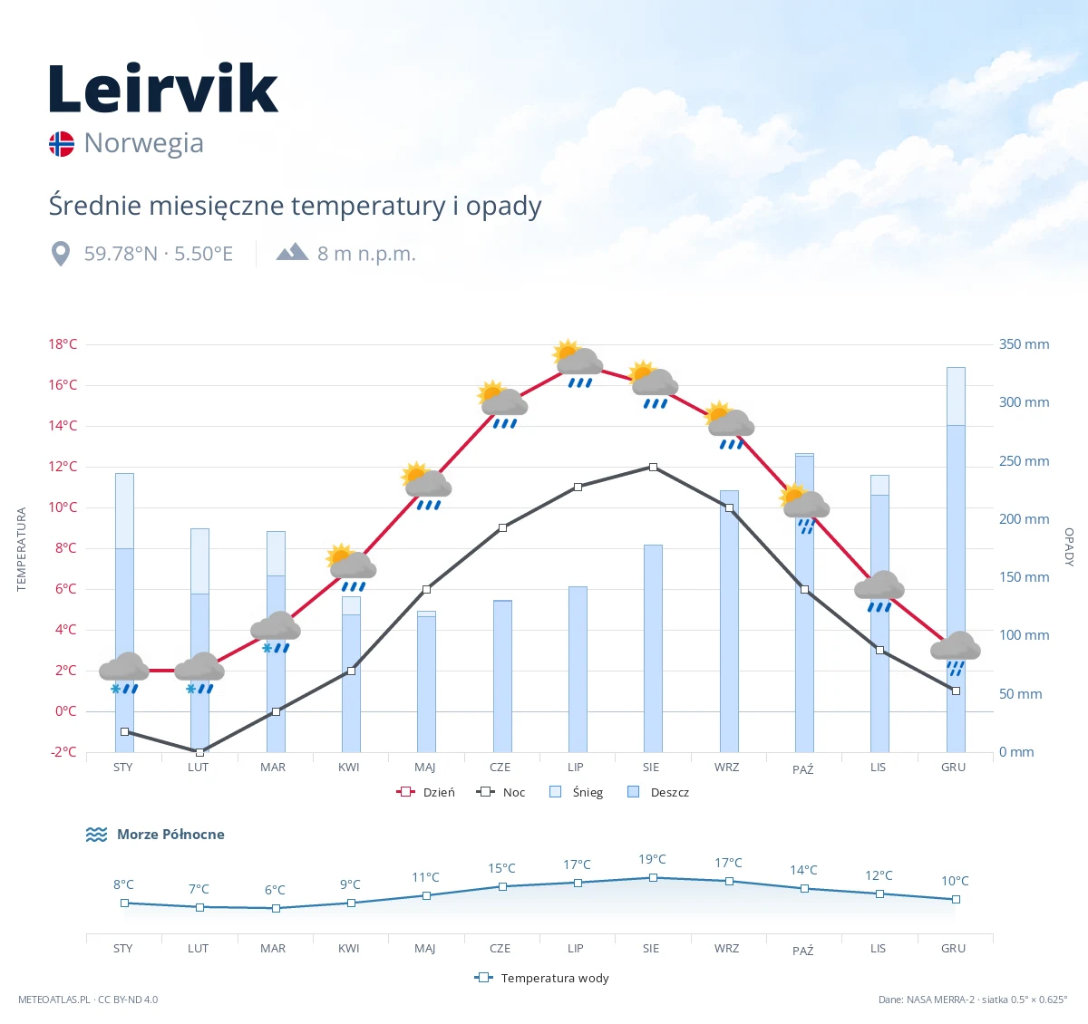 Leirvik - średnie miesięczne temperatury i opady