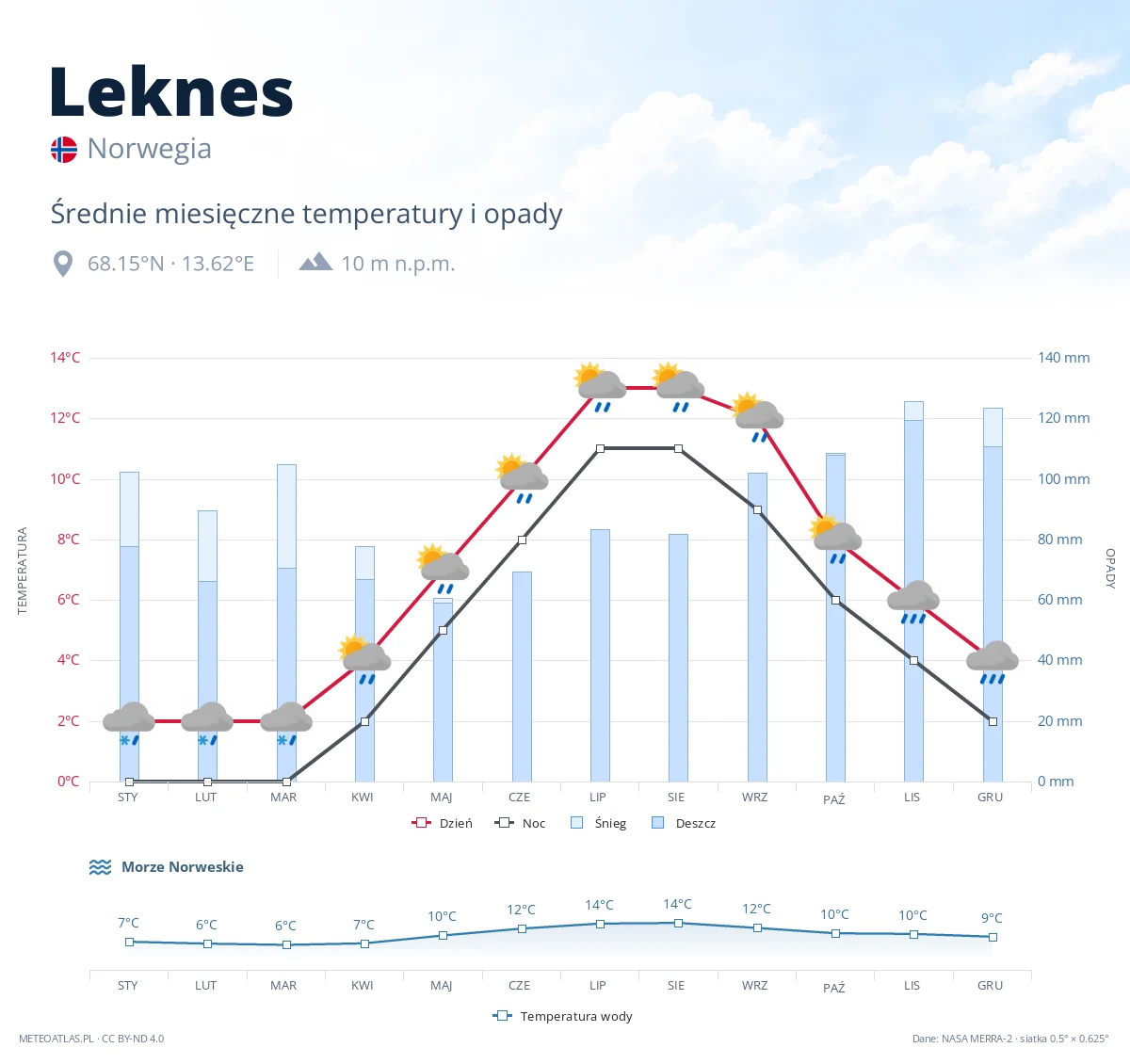 Leknes - średnie miesięczne temperatury i opady