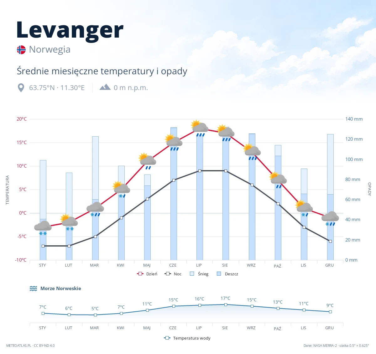 Levanger - średnie miesięczne temperatury i opady