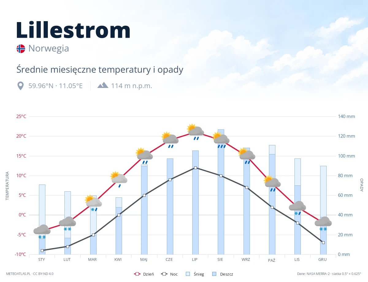 Lillestrom - średnie miesięczne temperatury i opady