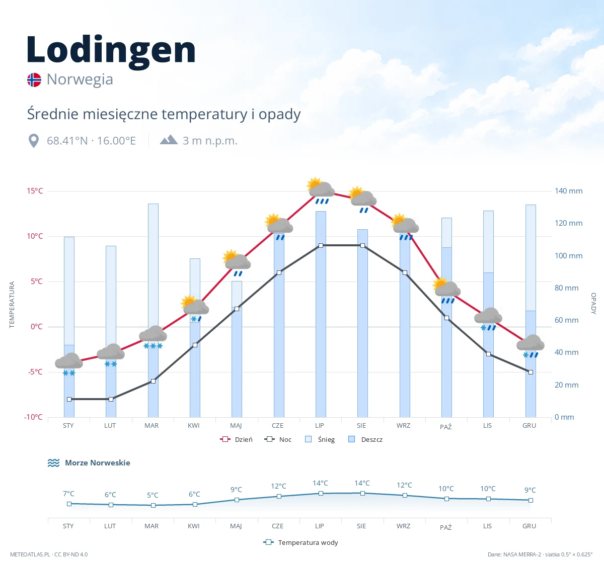 Lodingen - średnie miesięczne temperatury i opady