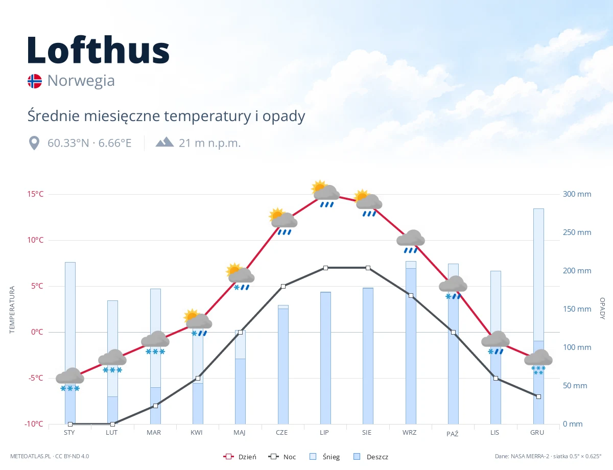 Lofthus - średnie miesięczne temperatury i opady