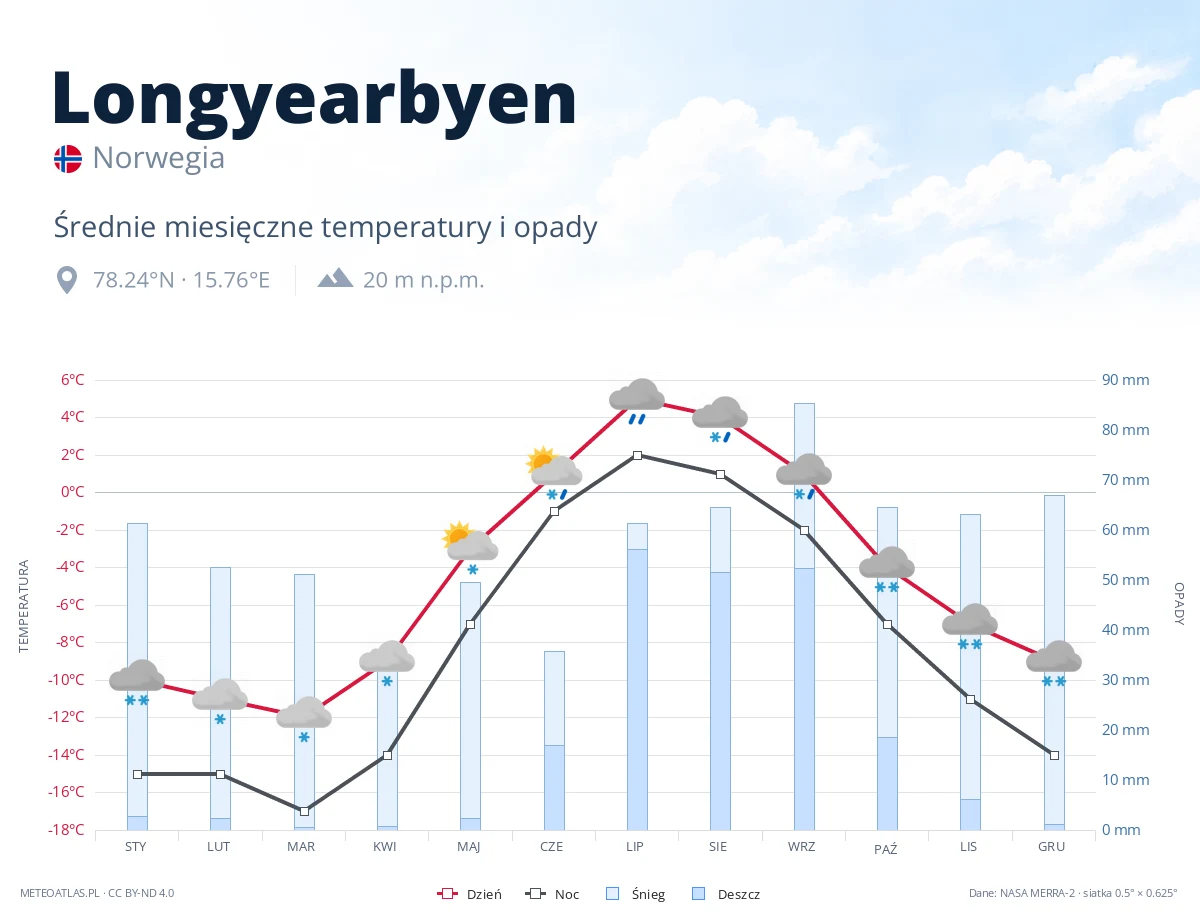 Longyearbyen - średnie miesięczne temperatury i opady