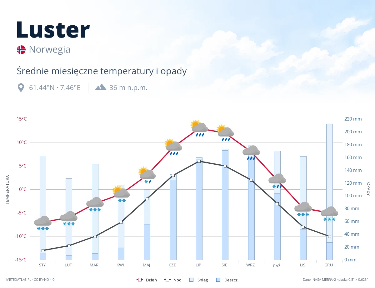 Luster - średnie miesięczne temperatury i opady