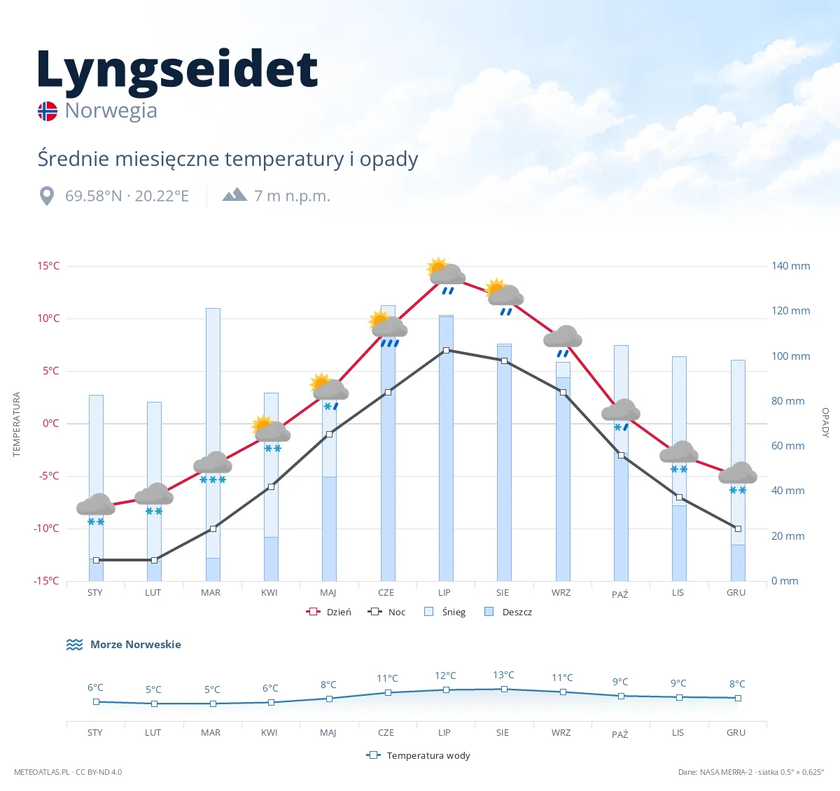 Lyngseidet - średnie miesięczne temperatury i opady