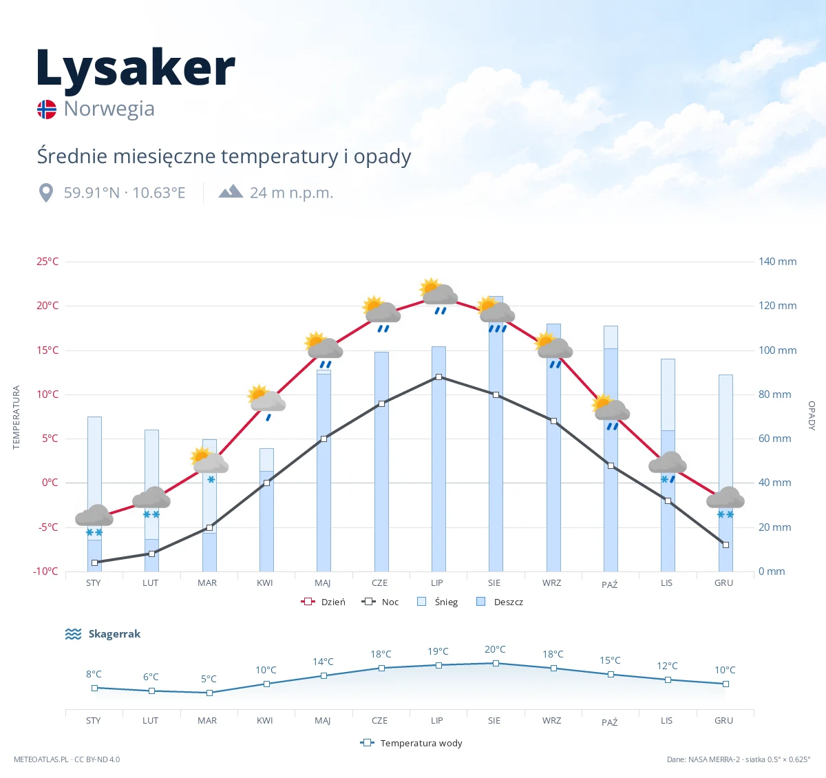 Lysaker - średnie miesięczne temperatury i opady