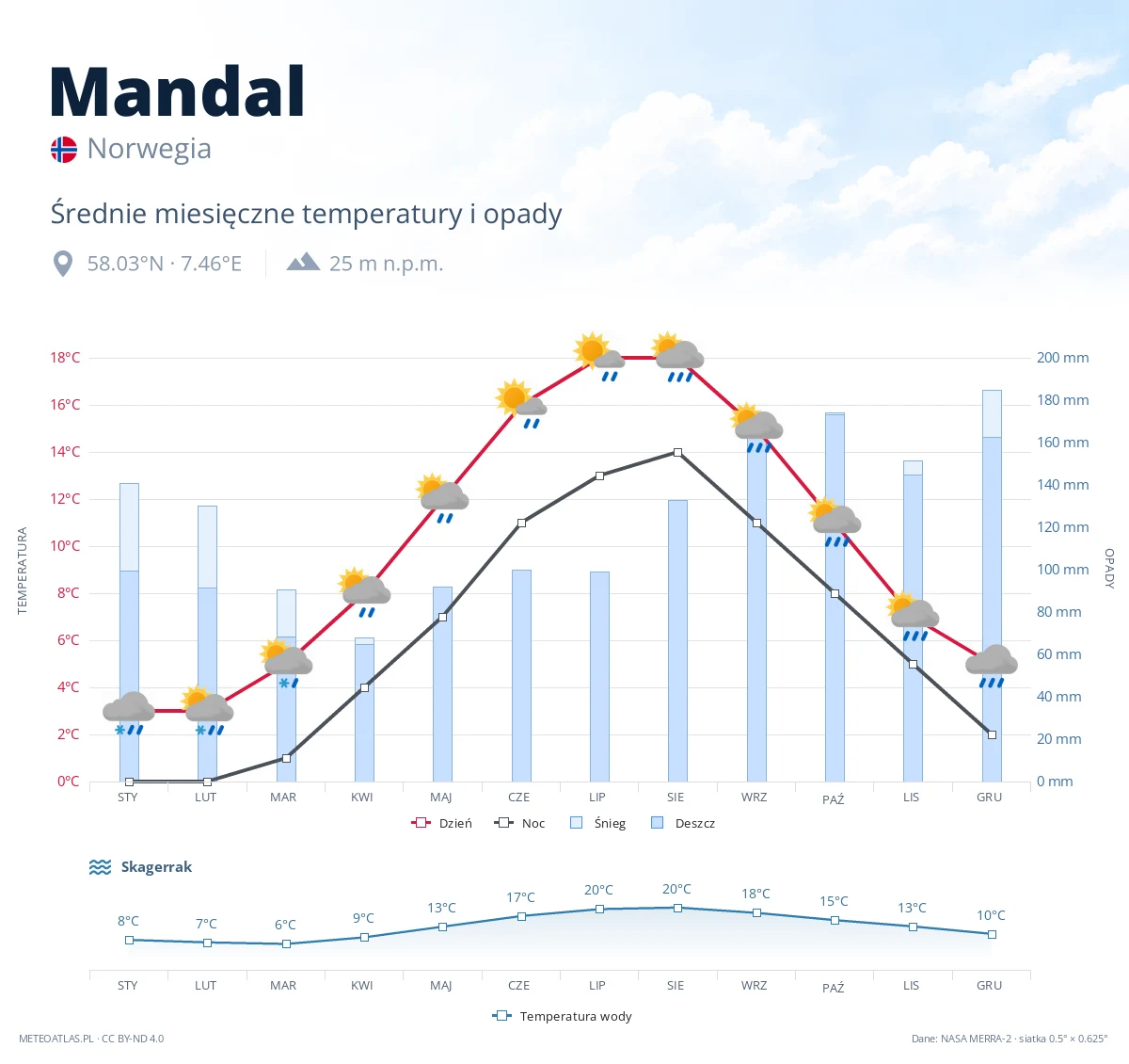 Mandal - średnie miesięczne temperatury i opady