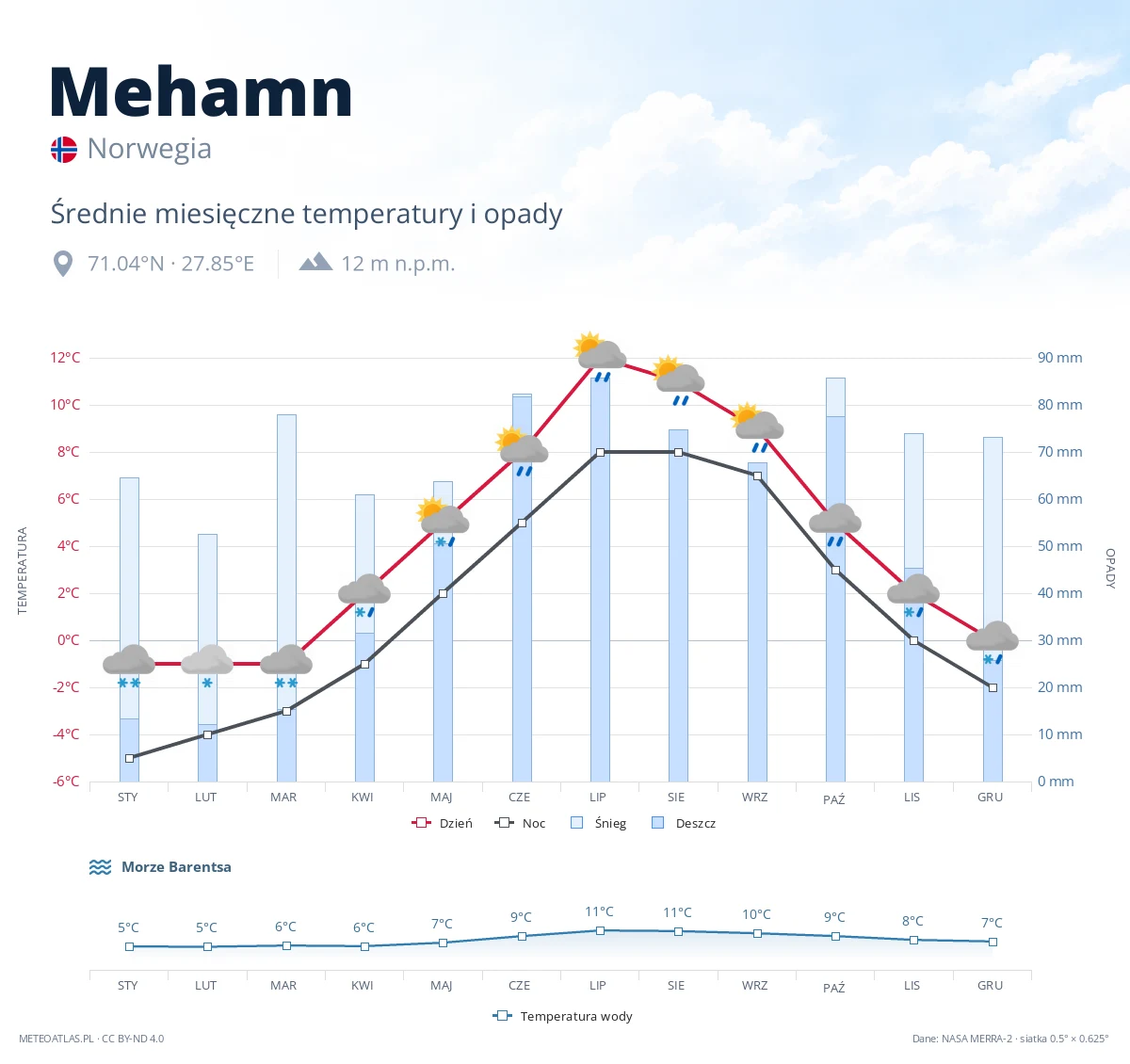 Mehamn - średnie miesięczne temperatury i opady