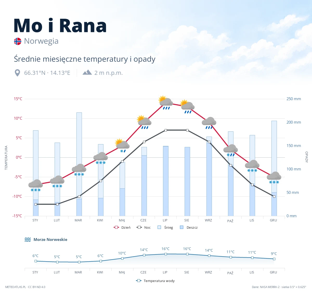 Mo i Rana - średnie miesięczne temperatury i opady