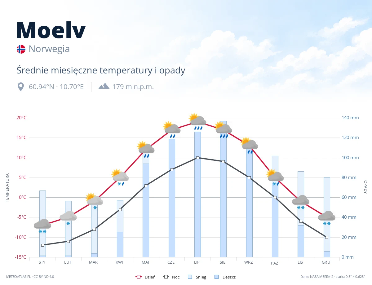 Moelv - średnie miesięczne temperatury i opady