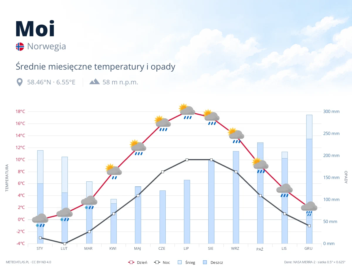 Moi - średnie miesięczne temperatury i opady